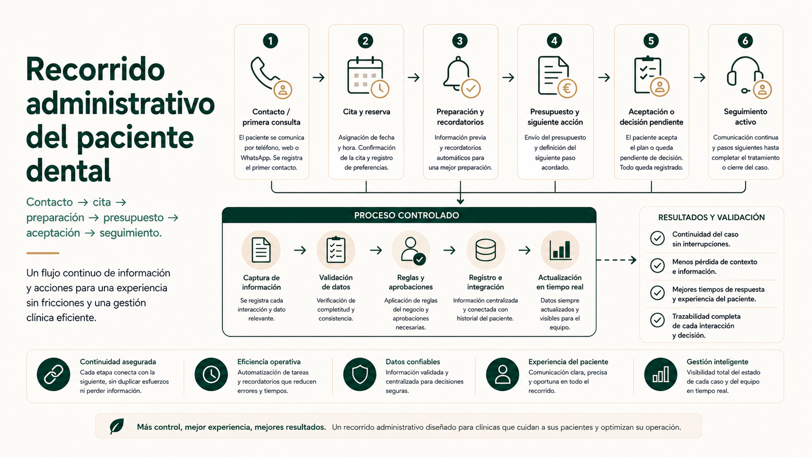 Recorrido administrativo del paciente dental desde el contacto hasta el seguimiento