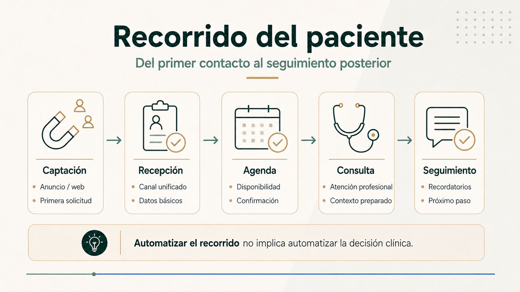 Mapa del recorrido del paciente desde la captación hasta el seguimiento en una clínica