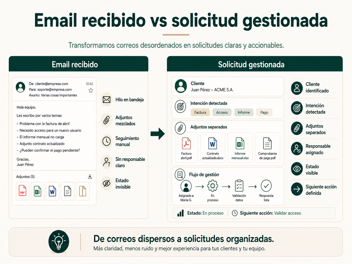 Mapa comparativo entre un email recibido y una solicitud correctamente gestionada en una gestoría