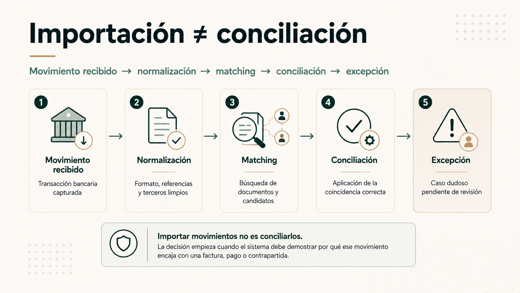 Mapa del proceso desde la importación de un movimiento bancario hasta su conciliación o excepción