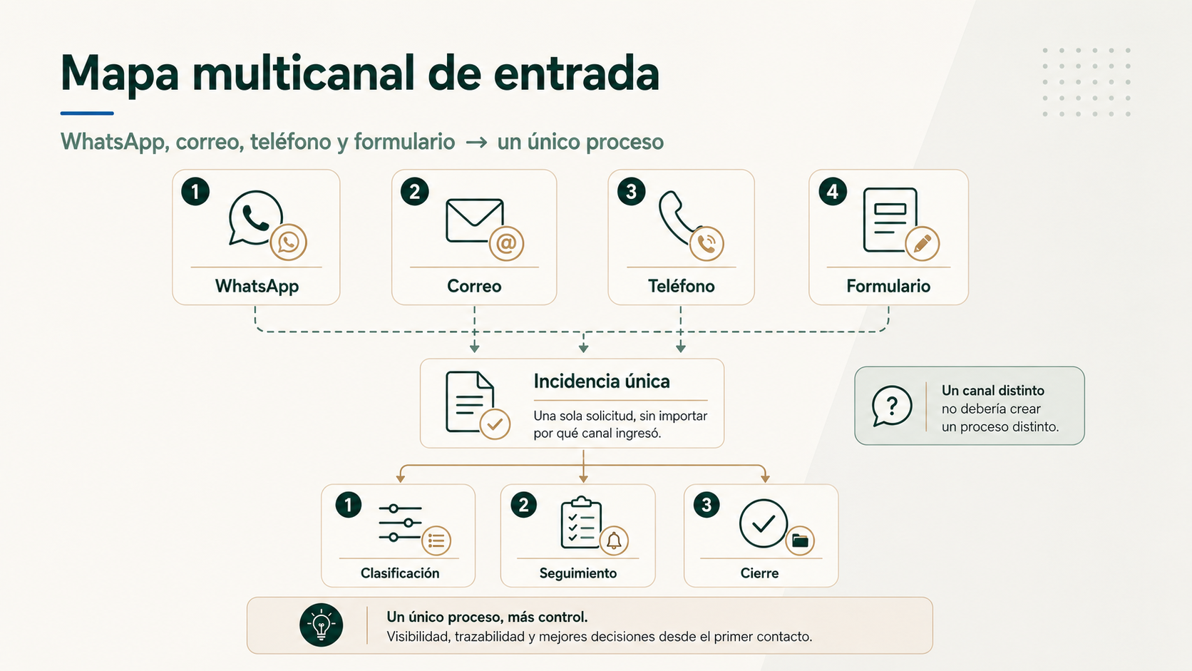 Mapa multicanal de WhatsApp correo teléfono y formulario convergiendo en un único proceso de incidencias