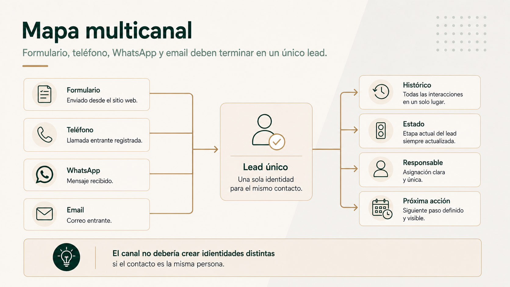 Mapa multicanal de formulario teléfono WhatsApp y email convergiendo en un único lead