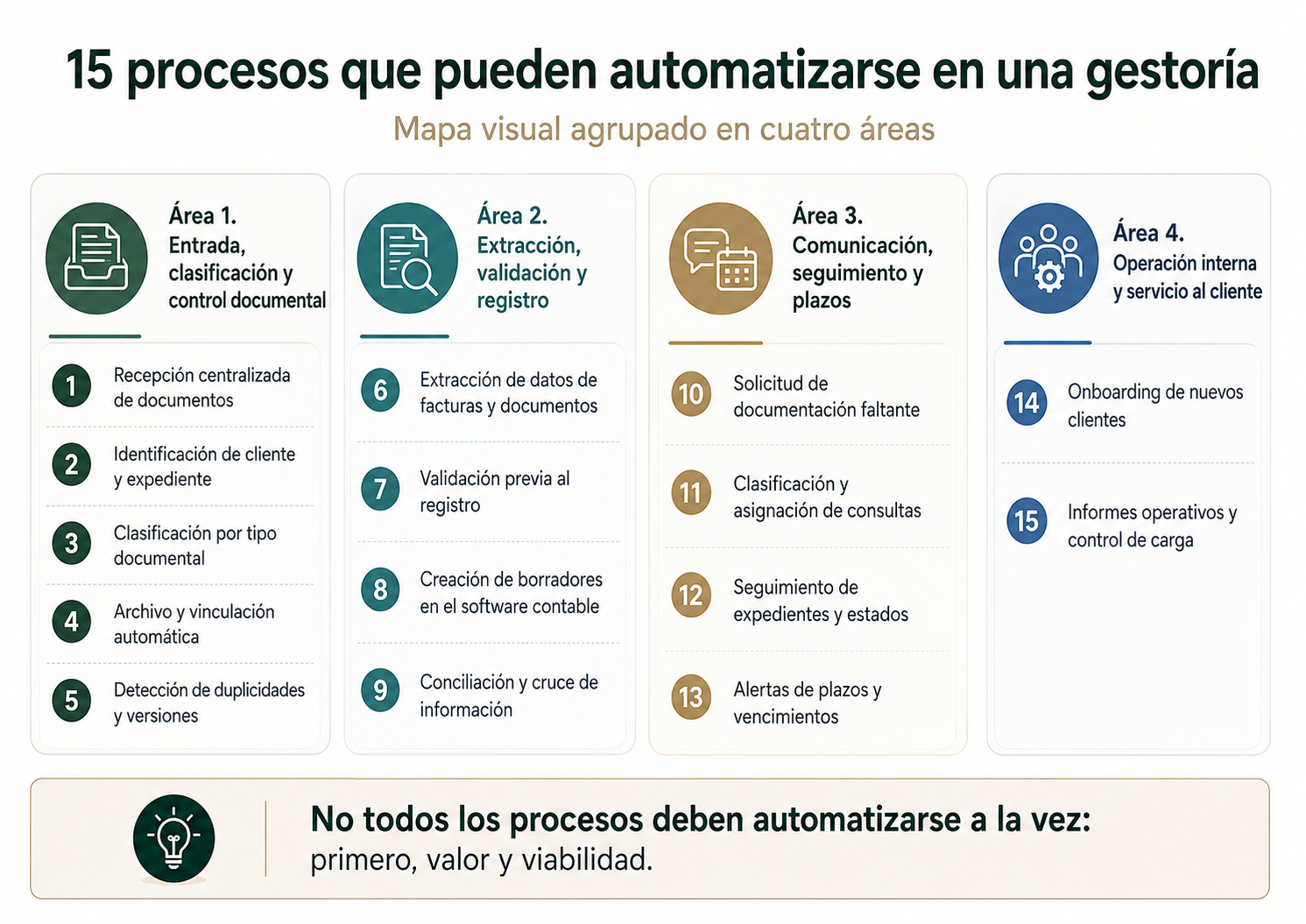 Mapa visual de quince procesos automatizables en gestorías agrupados en cuatro áreas