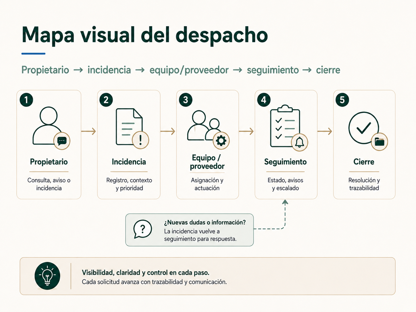Mapa visual del despacho de administración de fincas desde el propietario hasta el cierre de la incidencia