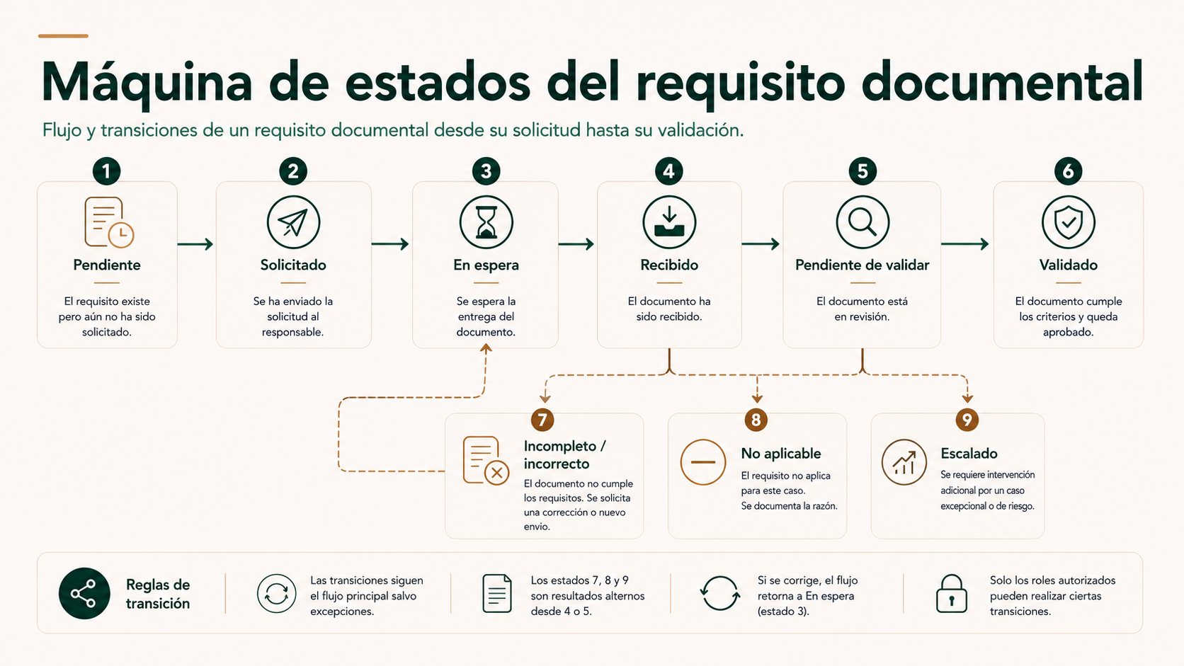 Máquina de estados del requisito documental desde pendiente hasta validado, con rutas de excepción
