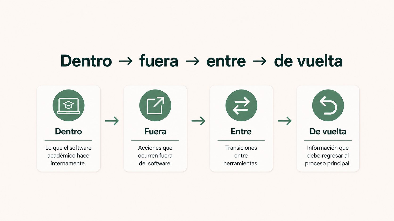 Marco dentro, fuera, entre y de vuelta para analizar procesos en una academia