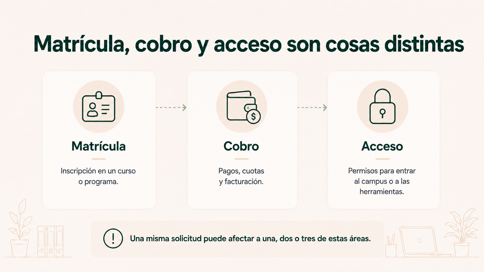 Matrícula, cobro y acceso como situaciones distintas dentro de la gestión de un alumno