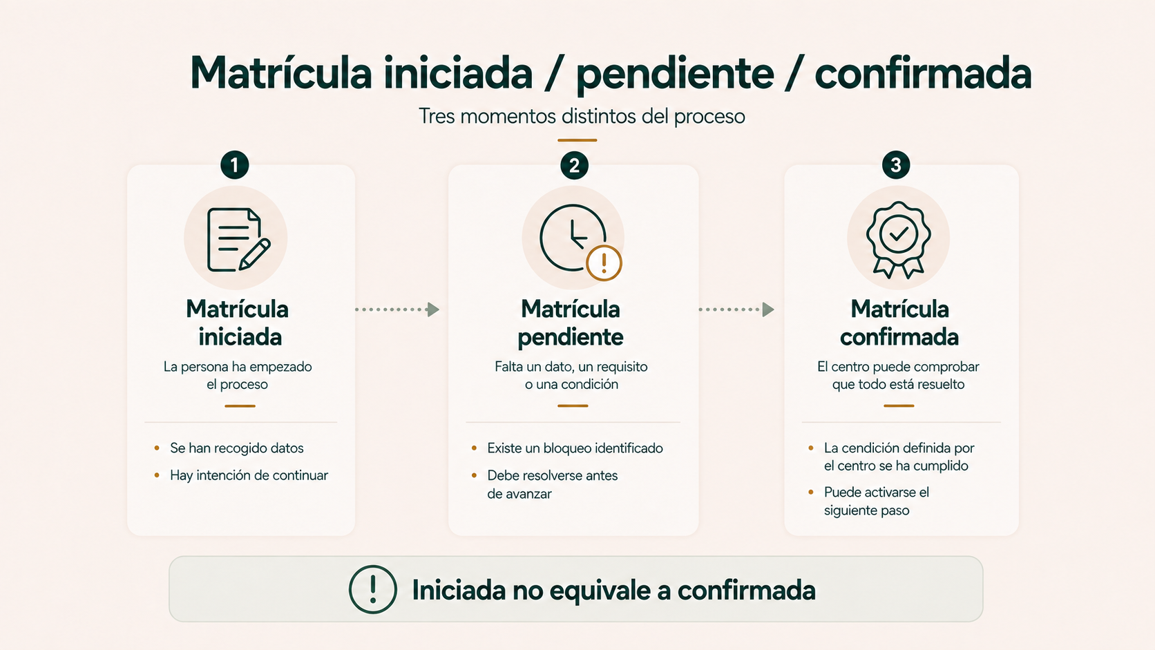 Diferencia entre matrícula iniciada, matrícula pendiente y matrícula confirmada