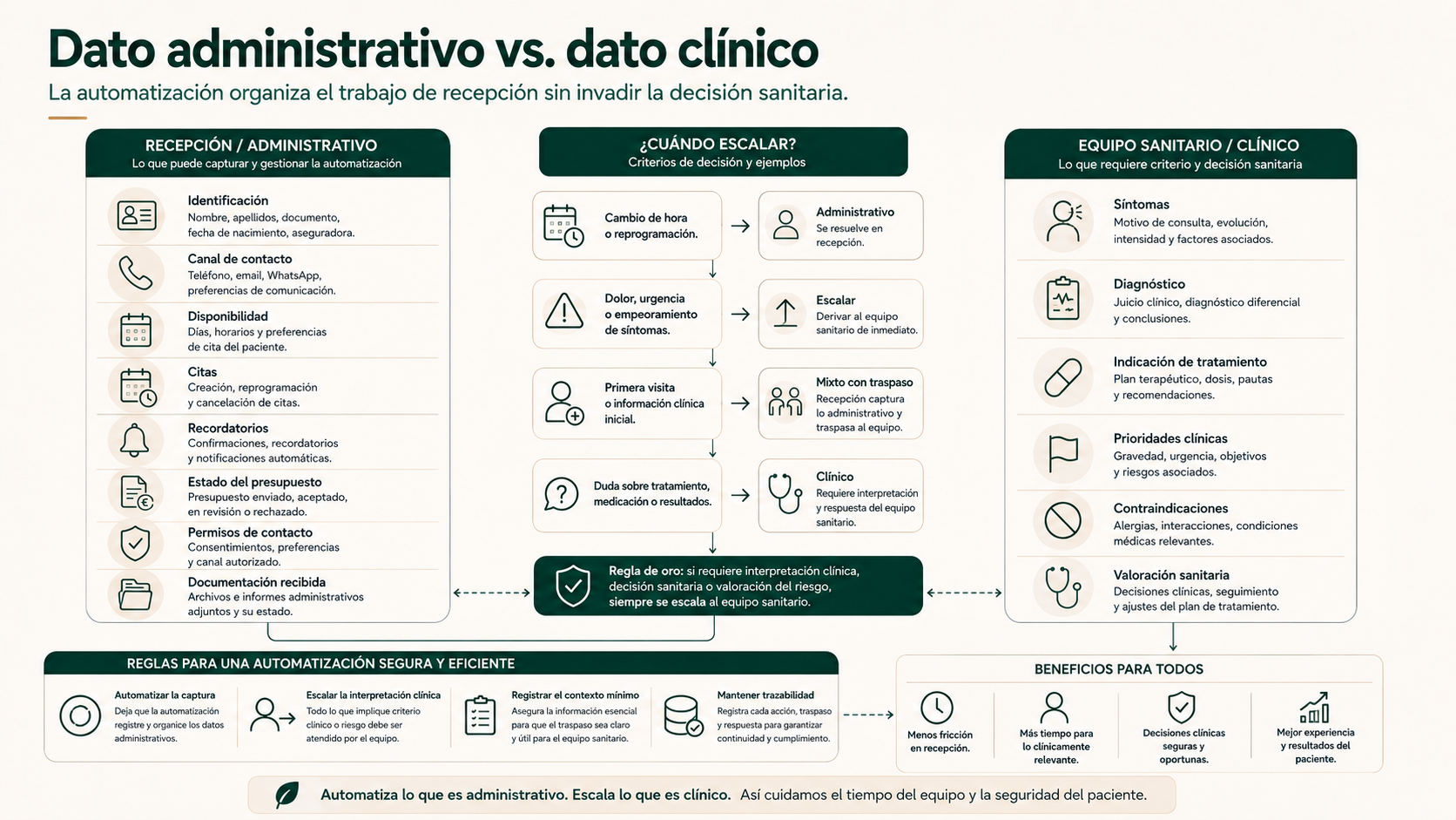 Matriz entre dato administrativo y dato clínico en una clínica dental