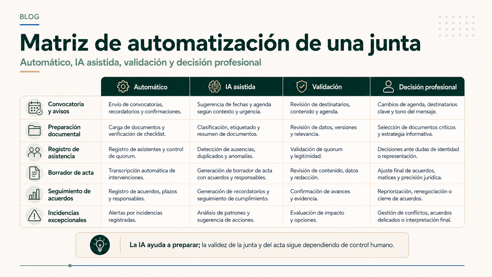 Matriz de automatización de una junta con tareas automáticas IA asistida validación y decisión profesional