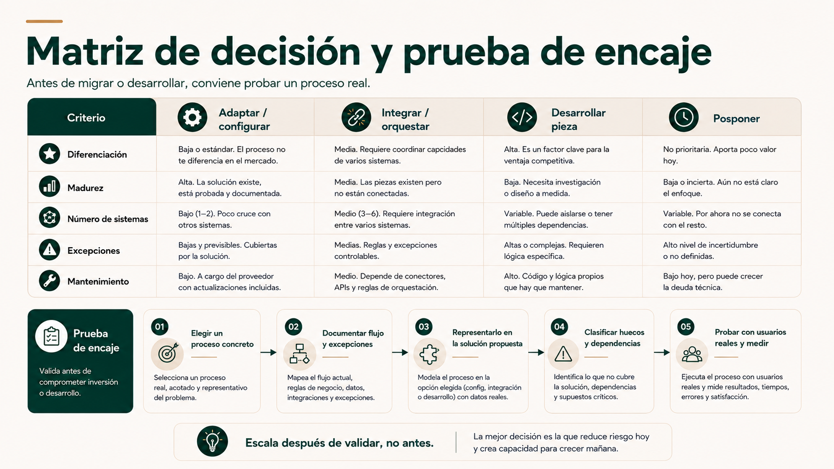 Matriz de decisión y checklist de prueba de encaje antes de migrar, integrar o desarrollar