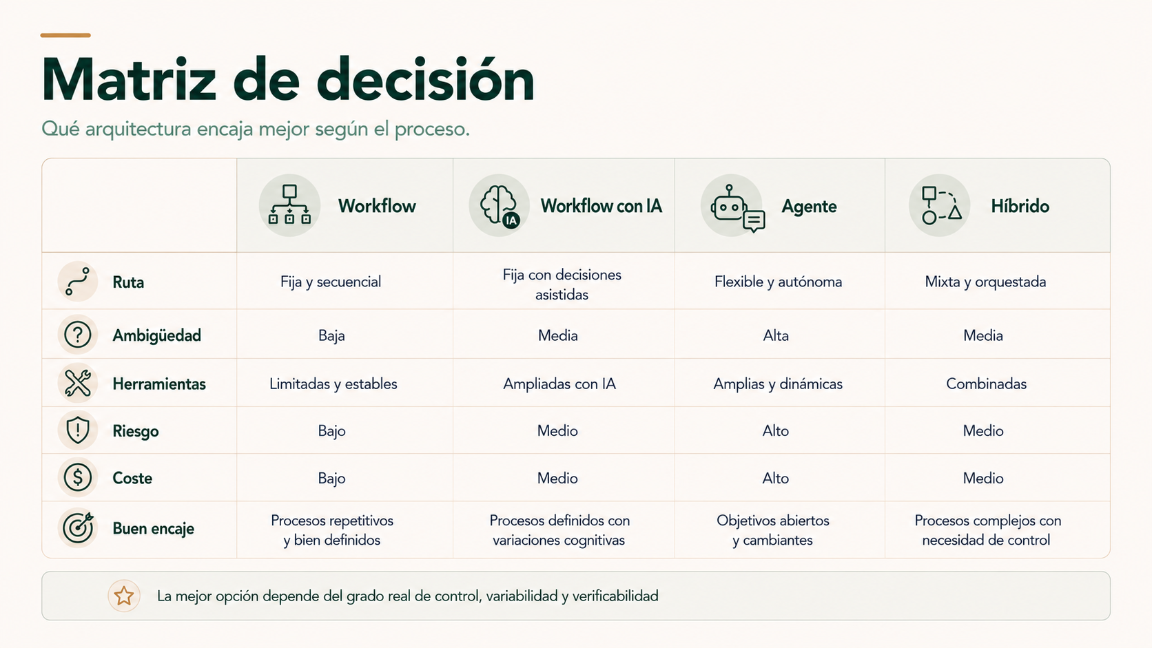 Matriz para comparar workflow workflow con IA agente y arquitectura híbrida