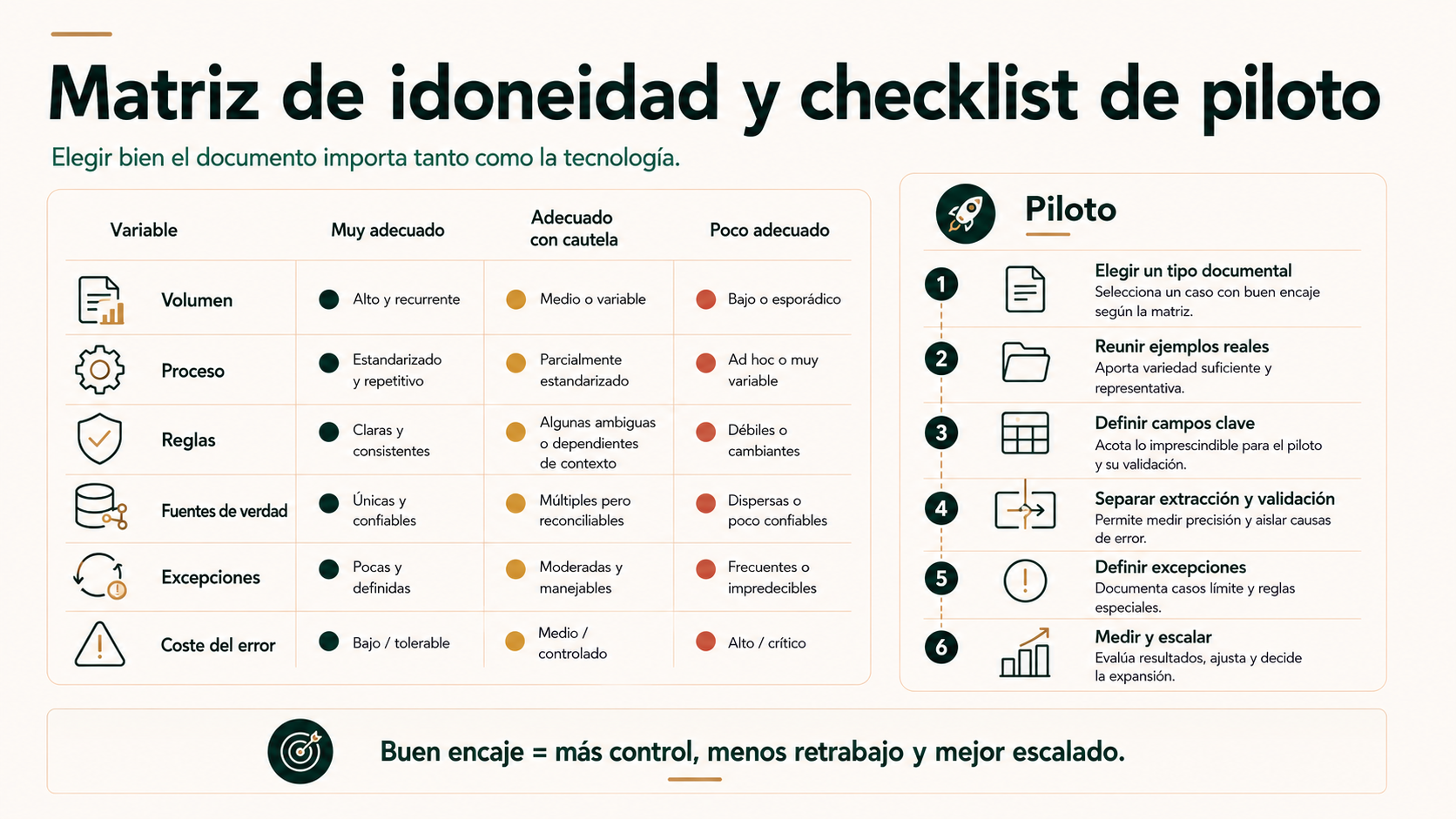 Matriz de idoneidad para automatización documental y checklist para diseñar un piloto
