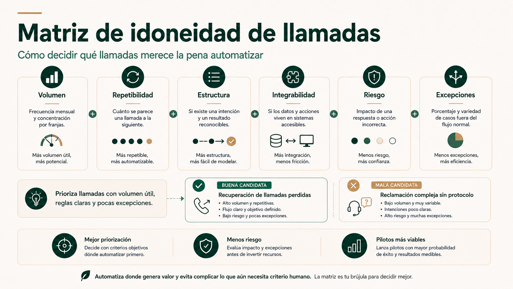 Matriz para evaluar la idoneidad de llamadas según volumen, repetibilidad, estructura, integrabilidad, riesgo y excepciones