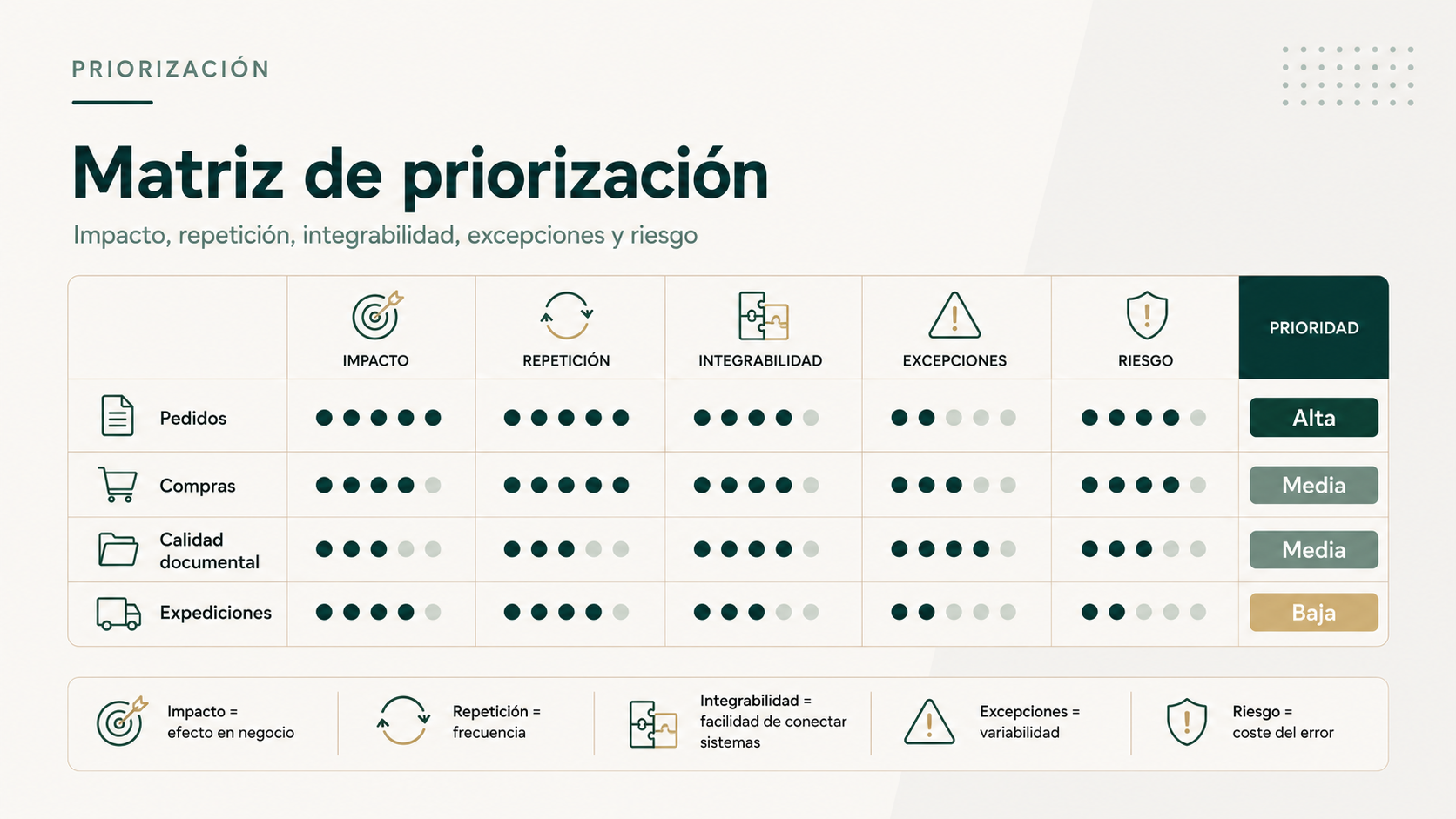 Matriz de priorización de automatizaciones industriales por impacto repetición integrabilidad excepciones y riesgo