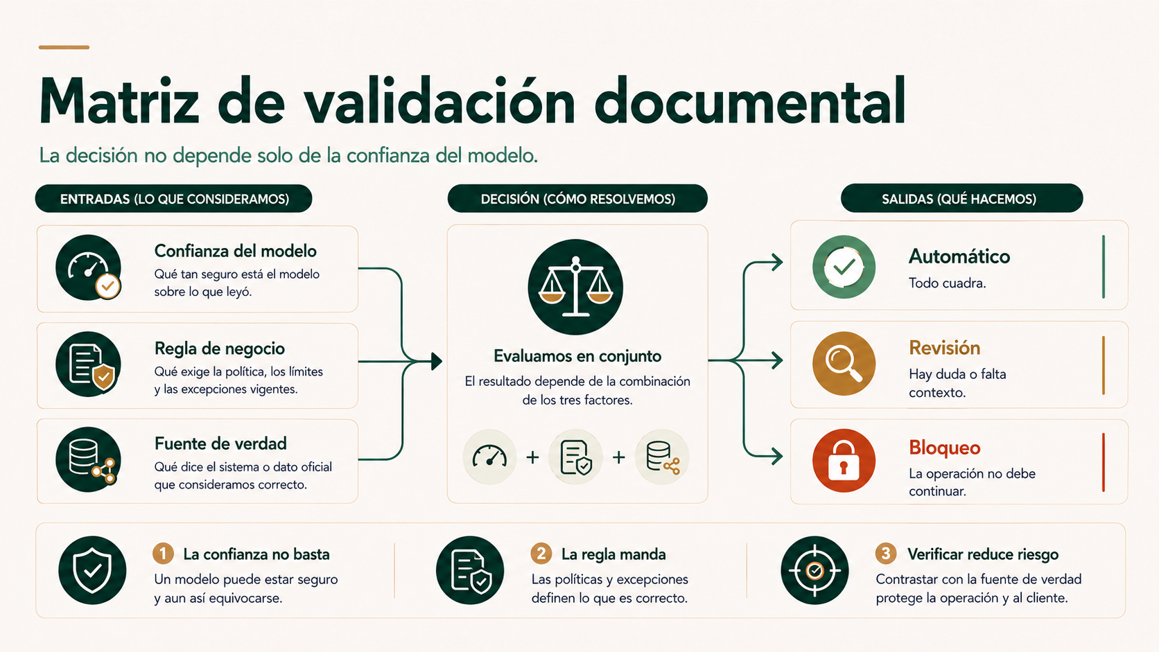 Matriz de validación documental que combina confianza del modelo, reglas de negocio y fuentes de verdad