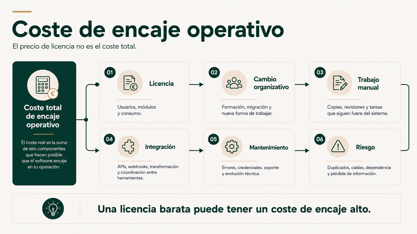 Matriz del coste de encaje operativo con licencia, cambio organizativo, trabajo manual, integración, mantenimiento y riesgo
