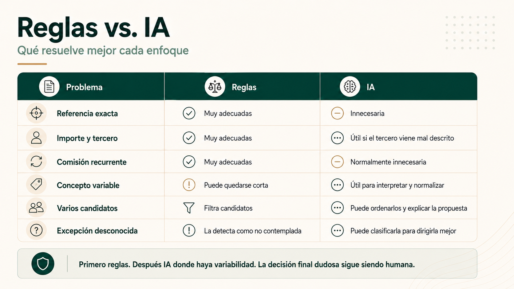 Matriz comparativa entre reglas e inteligencia artificial aplicada a conciliación bancaria