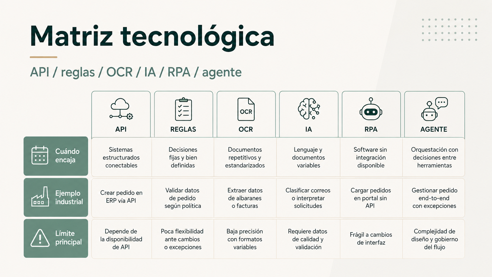 Matriz tecnológica para elegir entre API reglas OCR IA RPA y agentes en automatización industrial