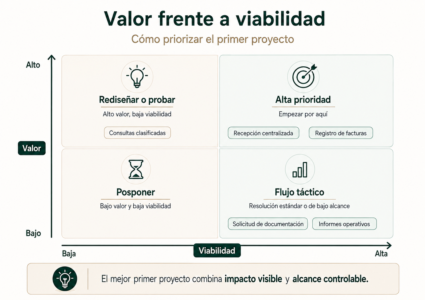 Matriz de valor y viabilidad para priorizar el primer proyecto de automatización