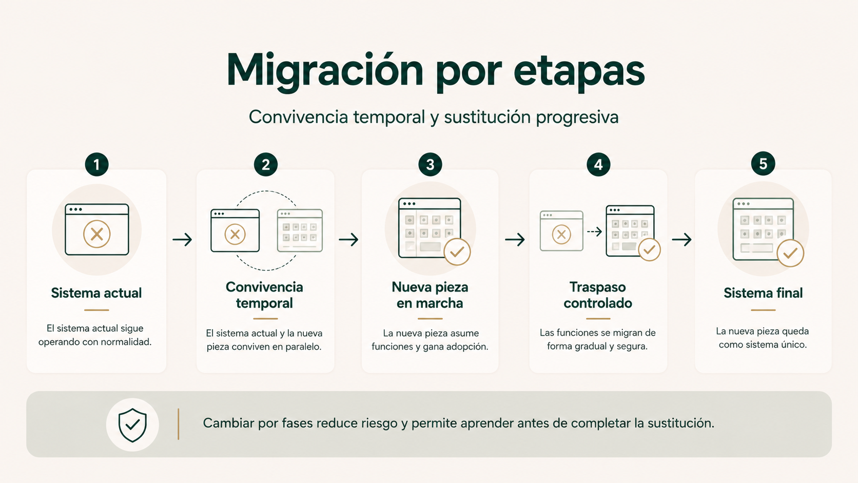 Cambio de software por fases con convivencia temporal entre el sistema anterior y las nuevas capacidades.