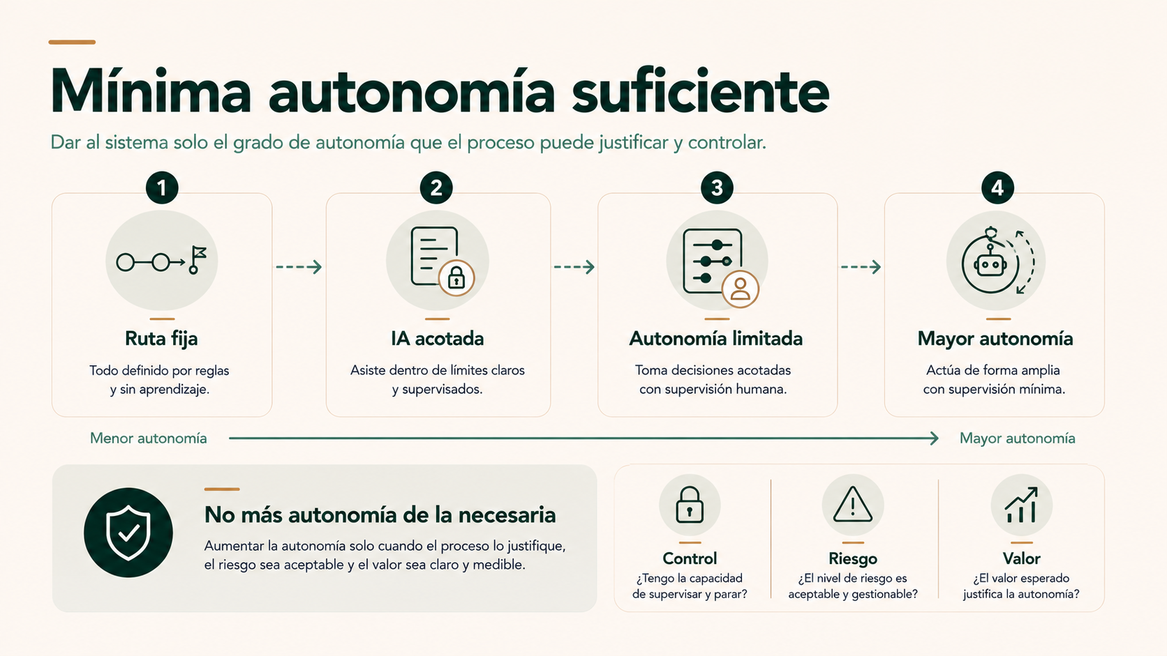 Principio de mínima autonomía suficiente aplicado a workflows y agentes de IA