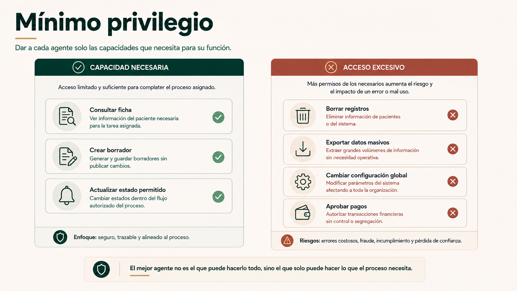 Mínimo privilegio