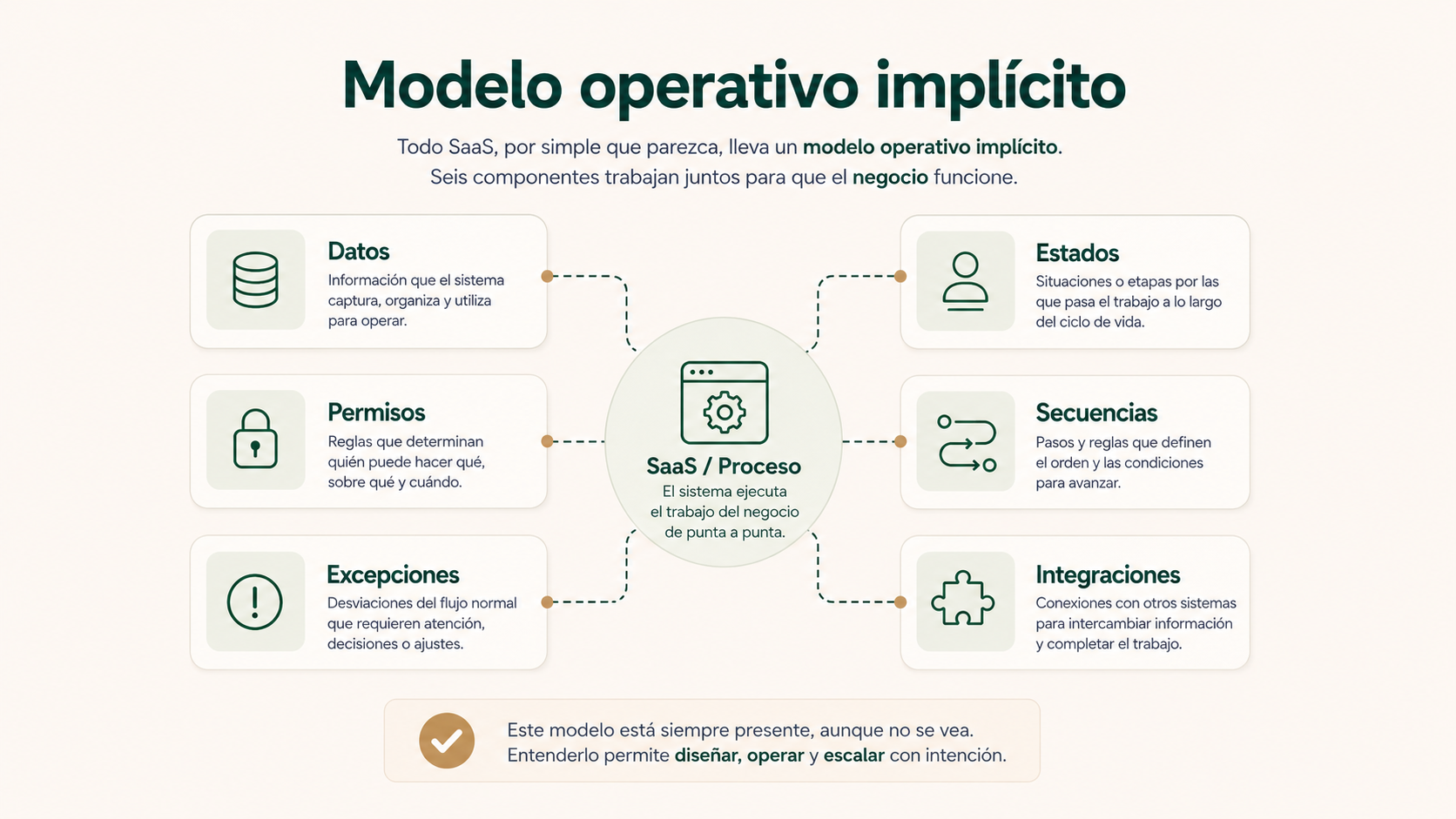 Modelo operativo implícito de un SaaS con datos, estados, permisos, secuencias, excepciones e integraciones