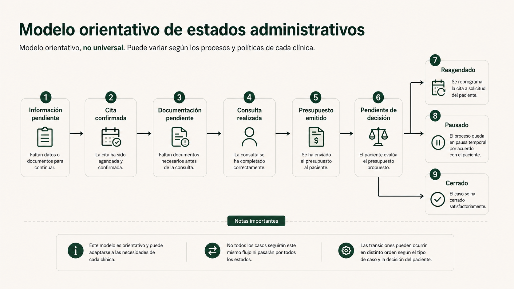 Modelo orientativo de estados administrativos para seguimiento de pacientes en una clínica