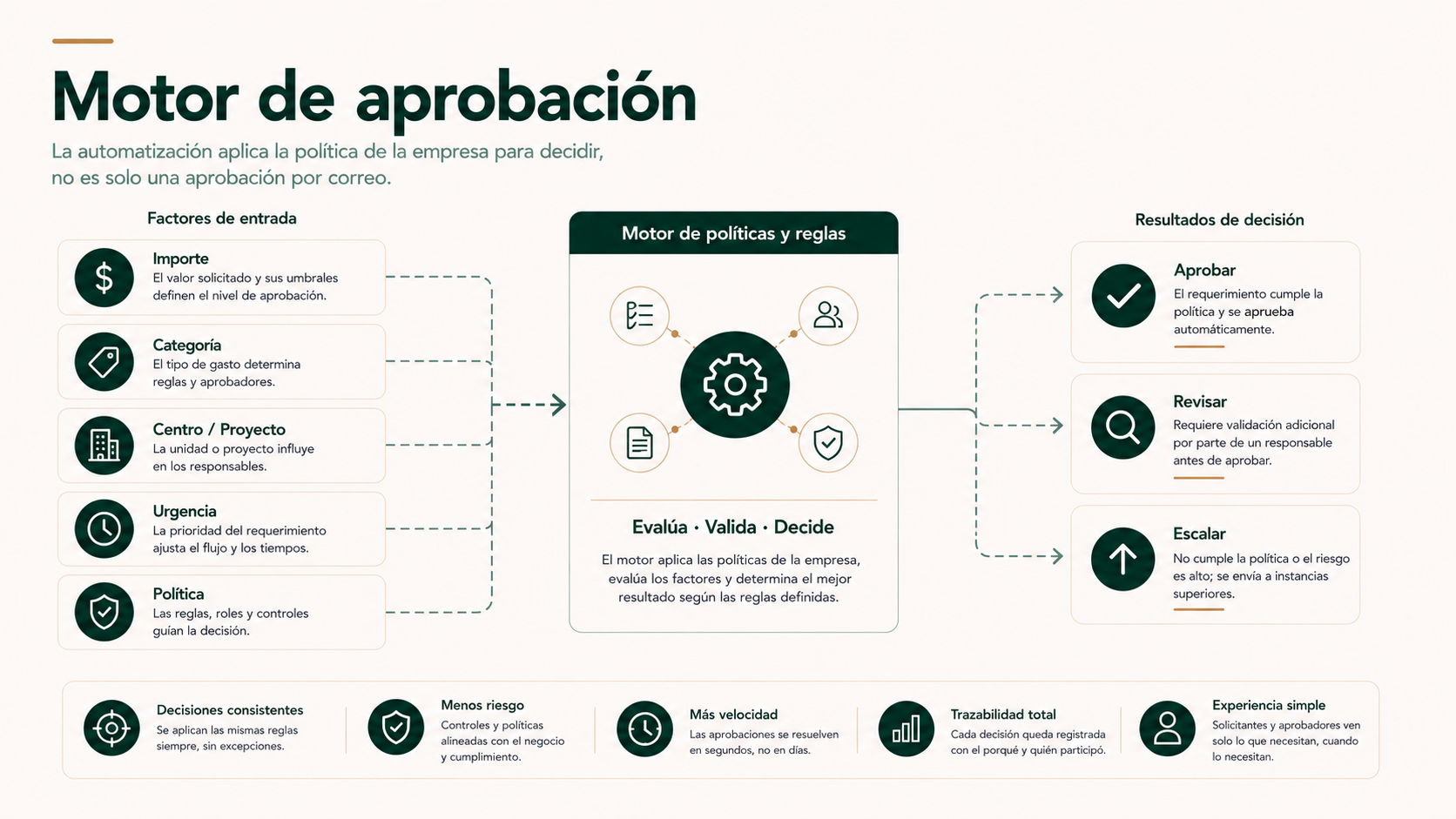 Motor de aprobación de compras basado en importe, categoría, centro, urgencia y política