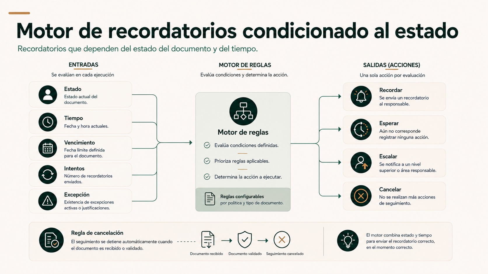 Motor de recordatorios condicionado por estado, tiempo, vencimiento, intentos y excepciones