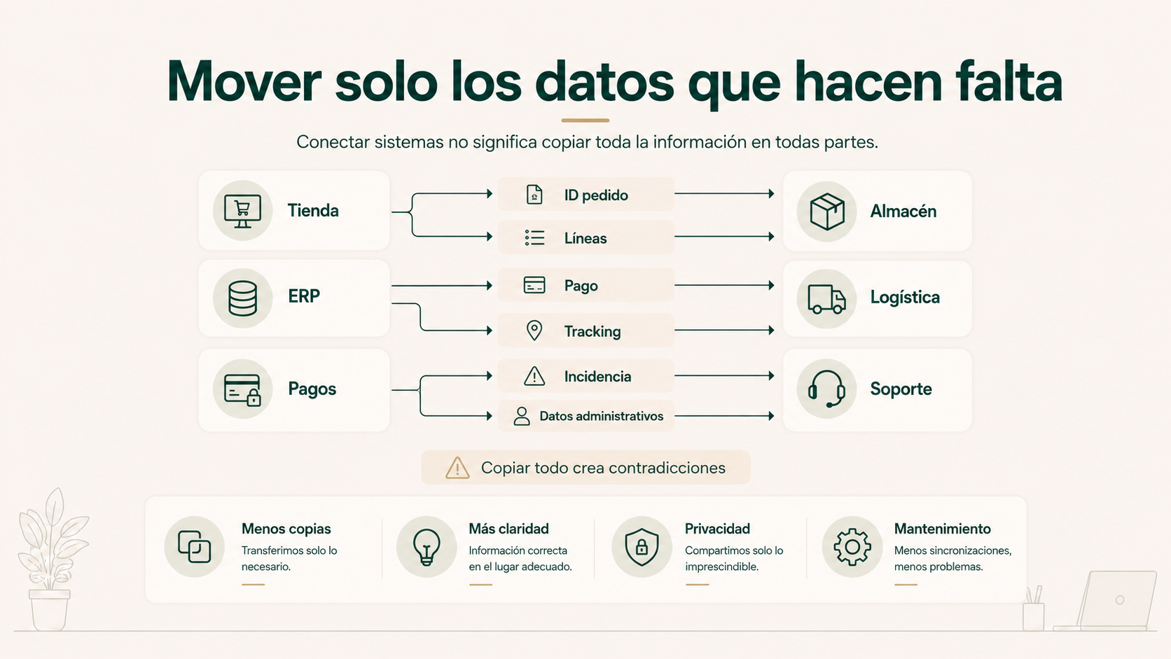 Flujo de datos necesarios entre ecommerce, ERP, almacén, pagos, logística y soporte