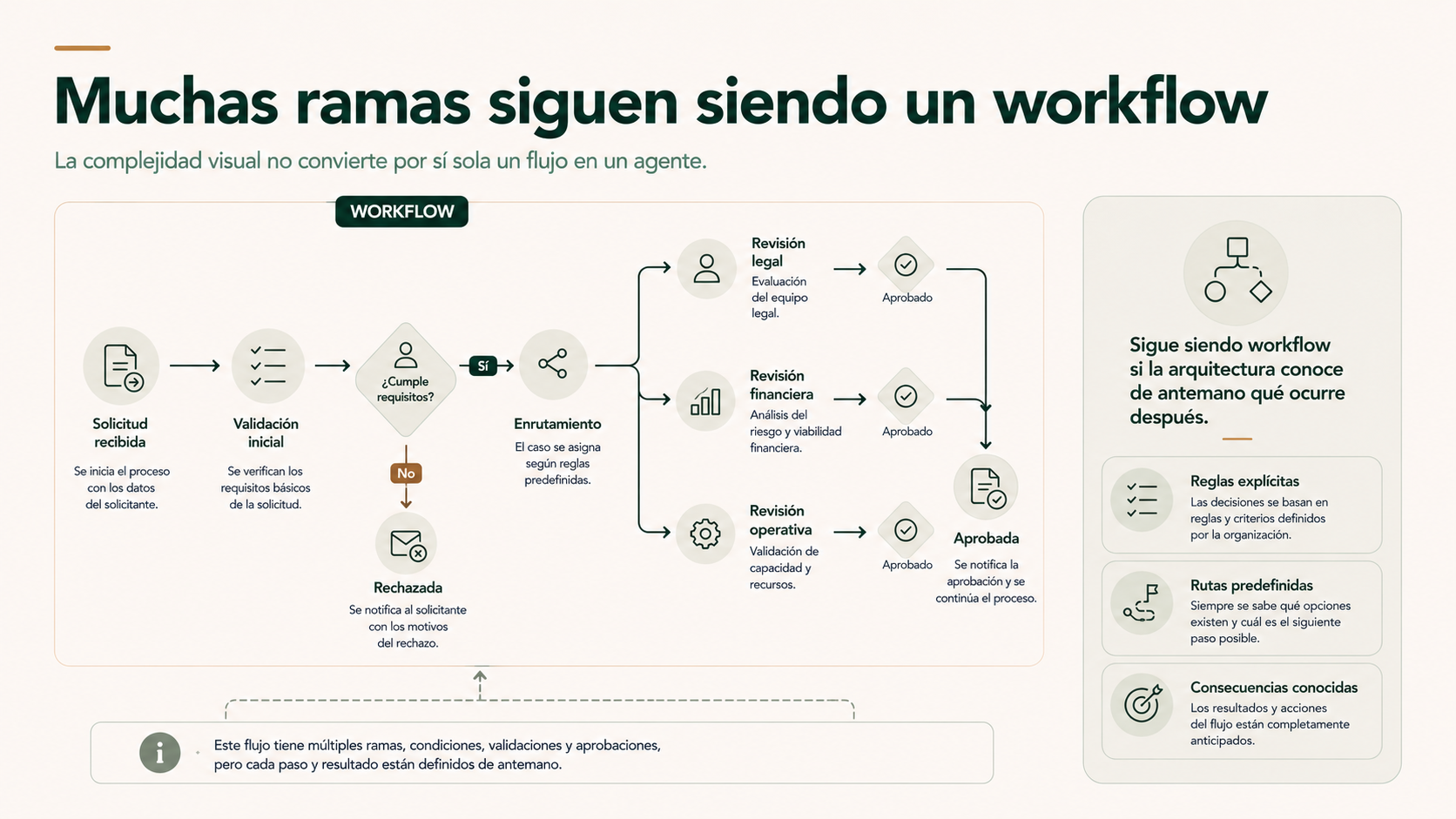 Un workflow con muchas ramas sigue siendo un flujo controlado si las reglas están definidas de antemano