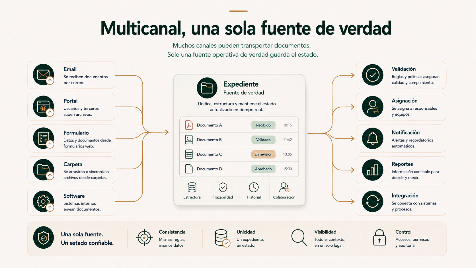 Arquitectura multicanal con email, portal, formularios y carpetas conectados a una única fuente de verdad del expediente