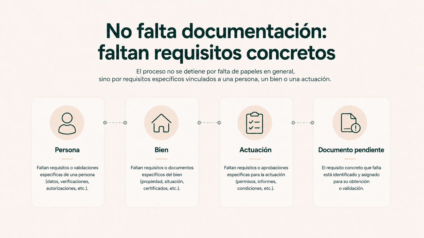 Relación entre persona, bien, actuación y documento pendiente en una herencia