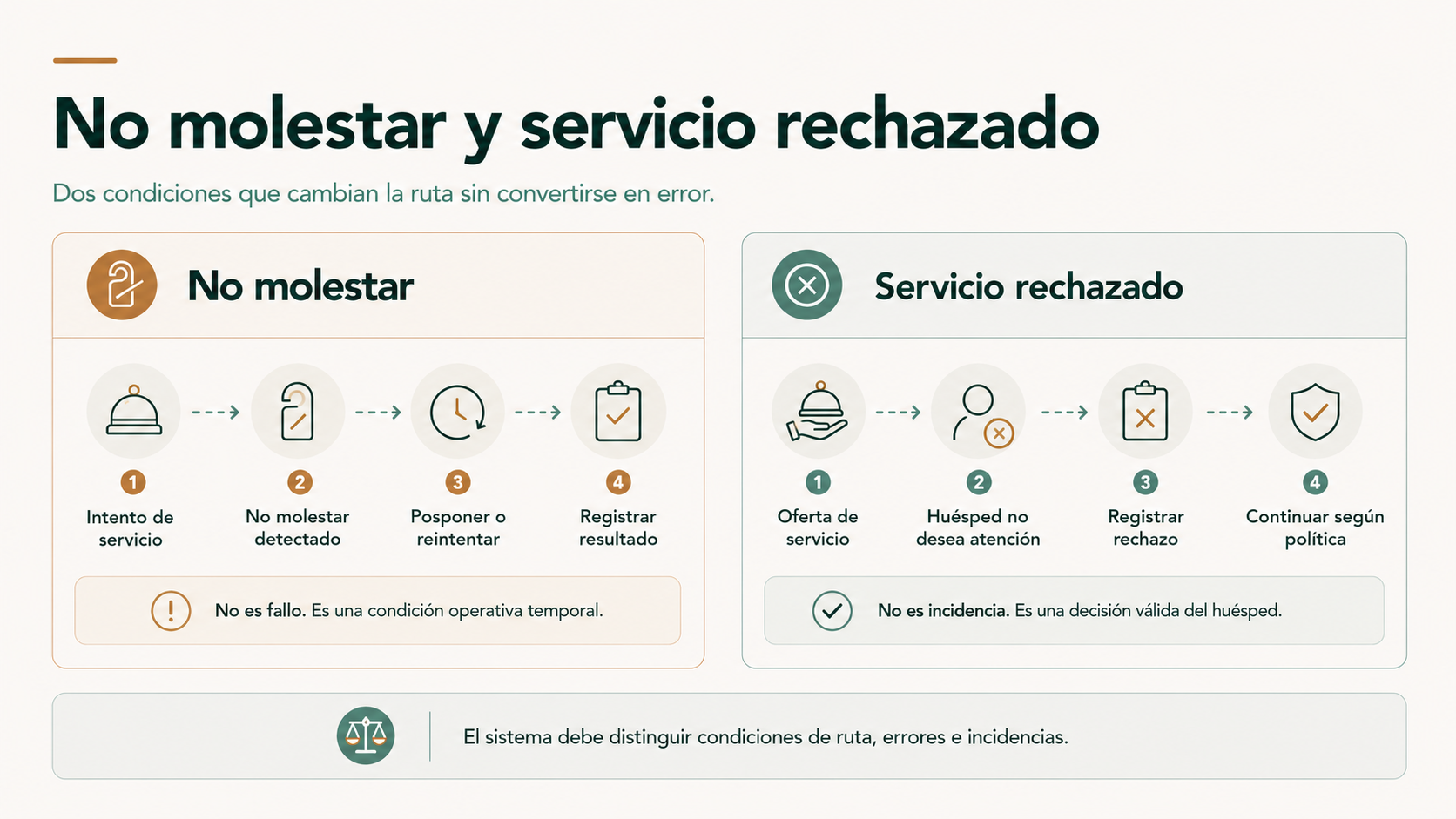 No molestar y servicio rechazado como condiciones operativas que cambian el recorrido de una tarea