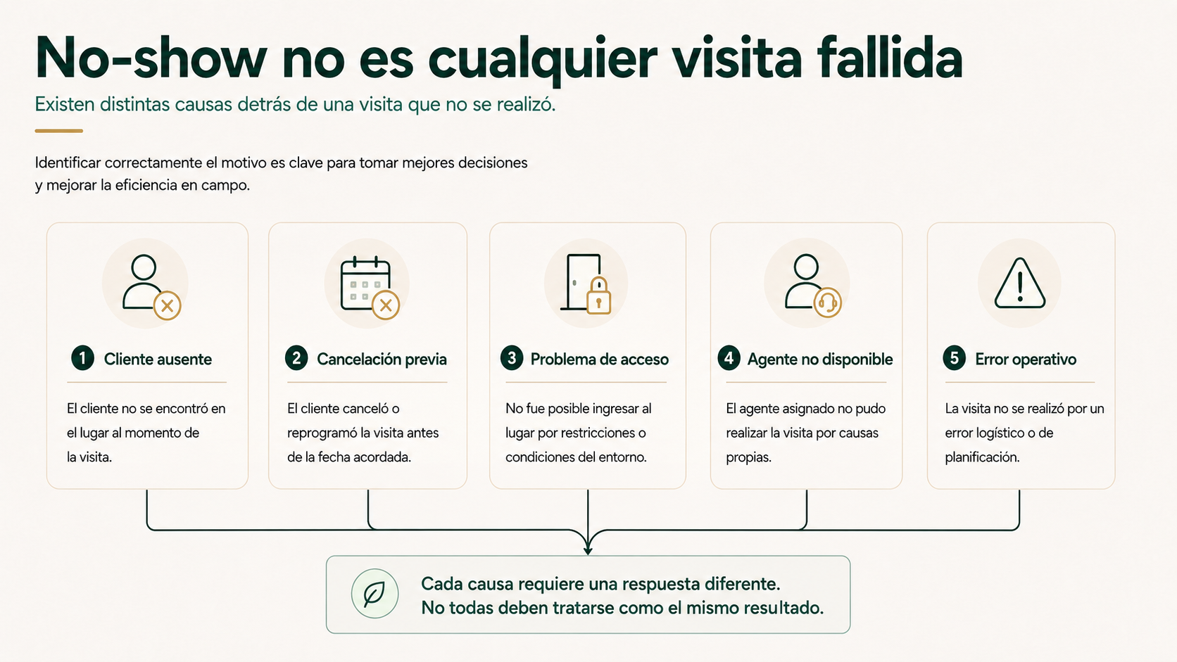 No-show no es cualquier visita fallida
