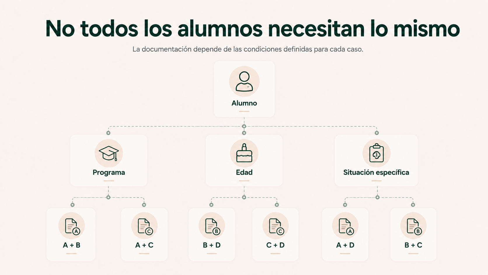 Esquema de requisitos de matrícula que cambian según el programa, la edad y la situación específica del alumno