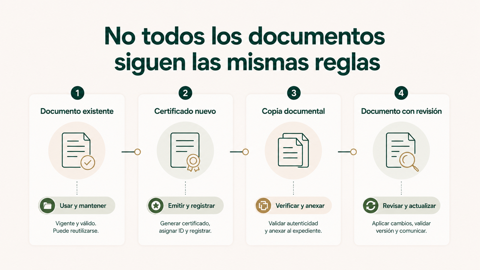 Comparación entre documento existente, certificado nuevo, copia documental y documento que requiere revisión.