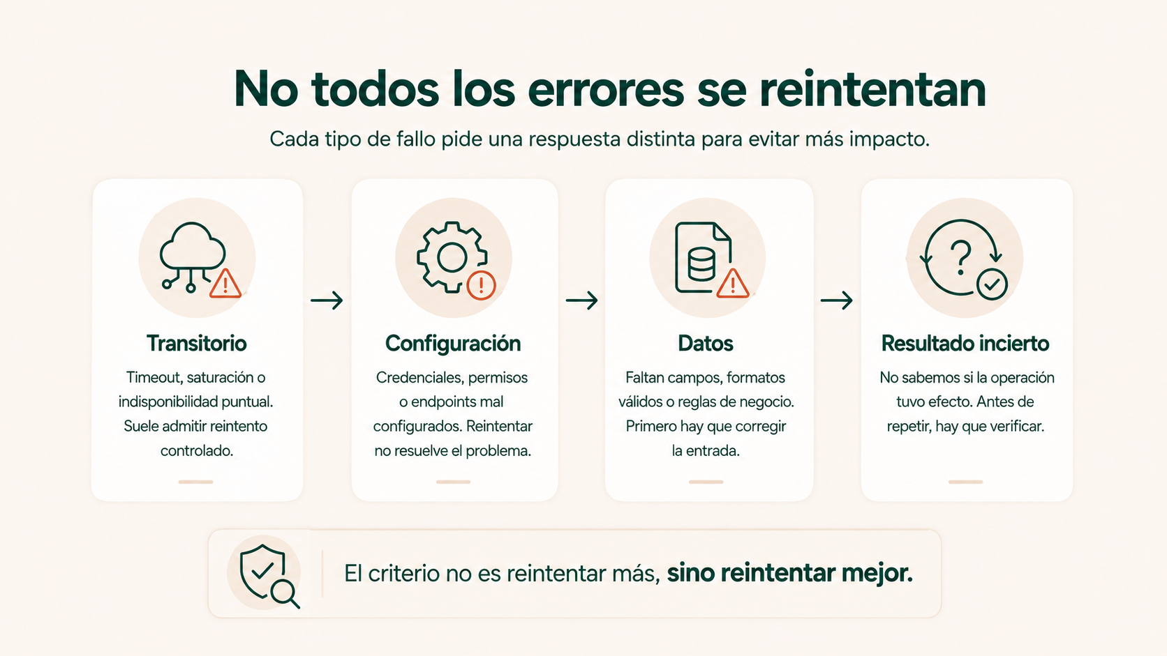 Tipos de errores en una automatización y diferencia entre fallos transitorios, de configuración, de datos y de resultado incierto