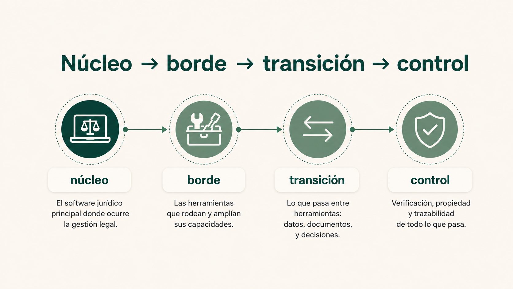 Marco núcleo, borde, transición y control para analizar automatizaciones en un despacho jurídico