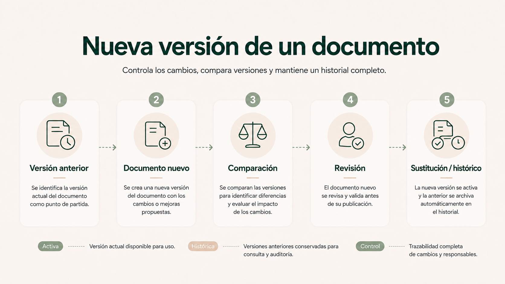 Proceso para gestionar una nueva versión de un documento de proveedor
