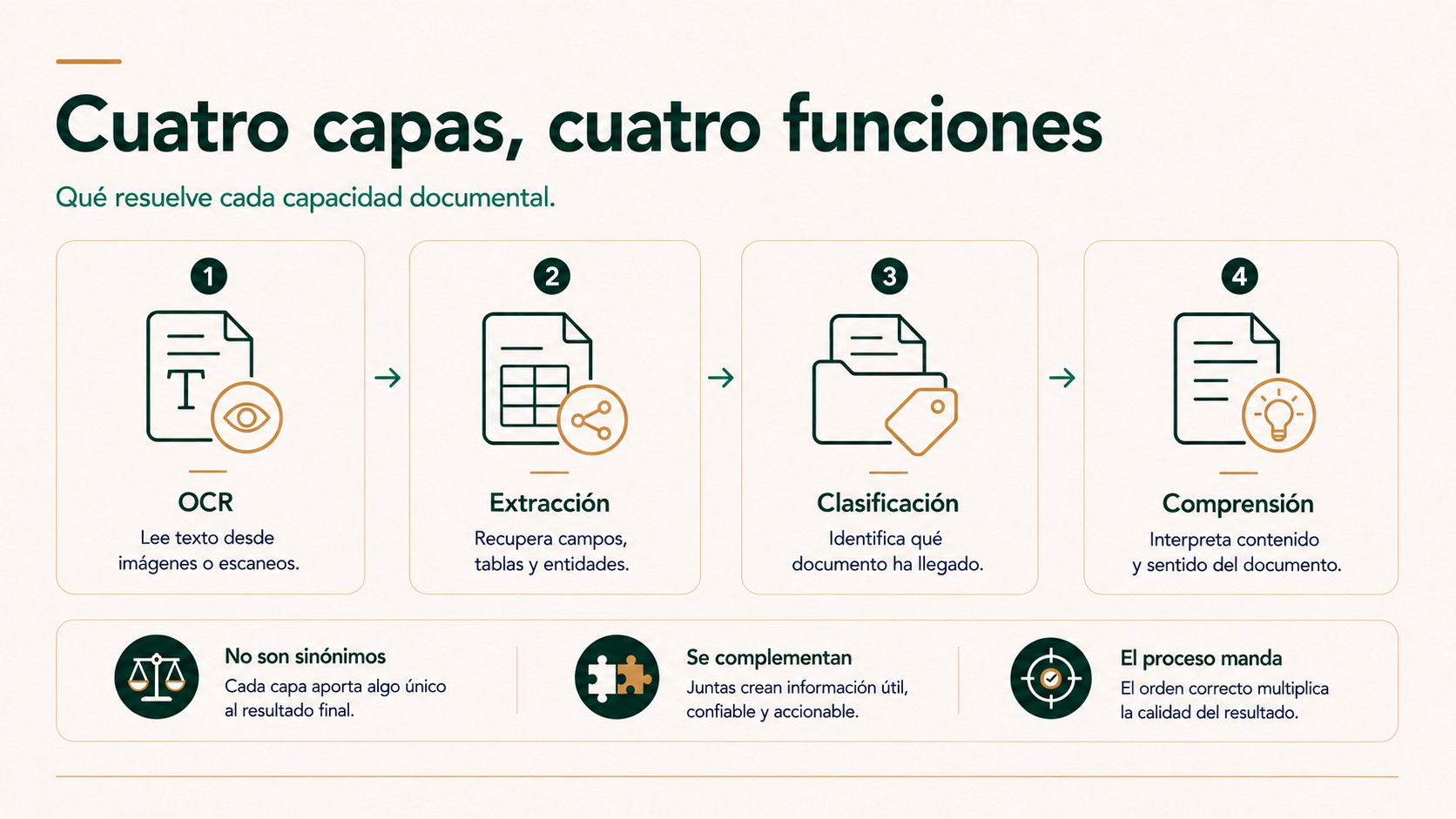 Comparativa entre OCR, extracción, clasificación y comprensión documental y la función de cada capacidad