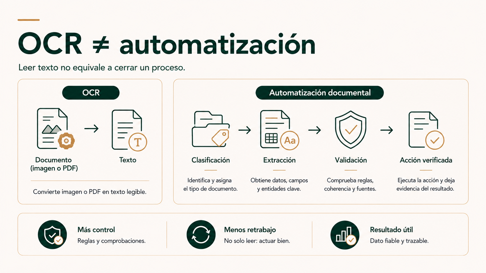 Comparativa entre OCR y automatización documental completa hasta una acción verificada