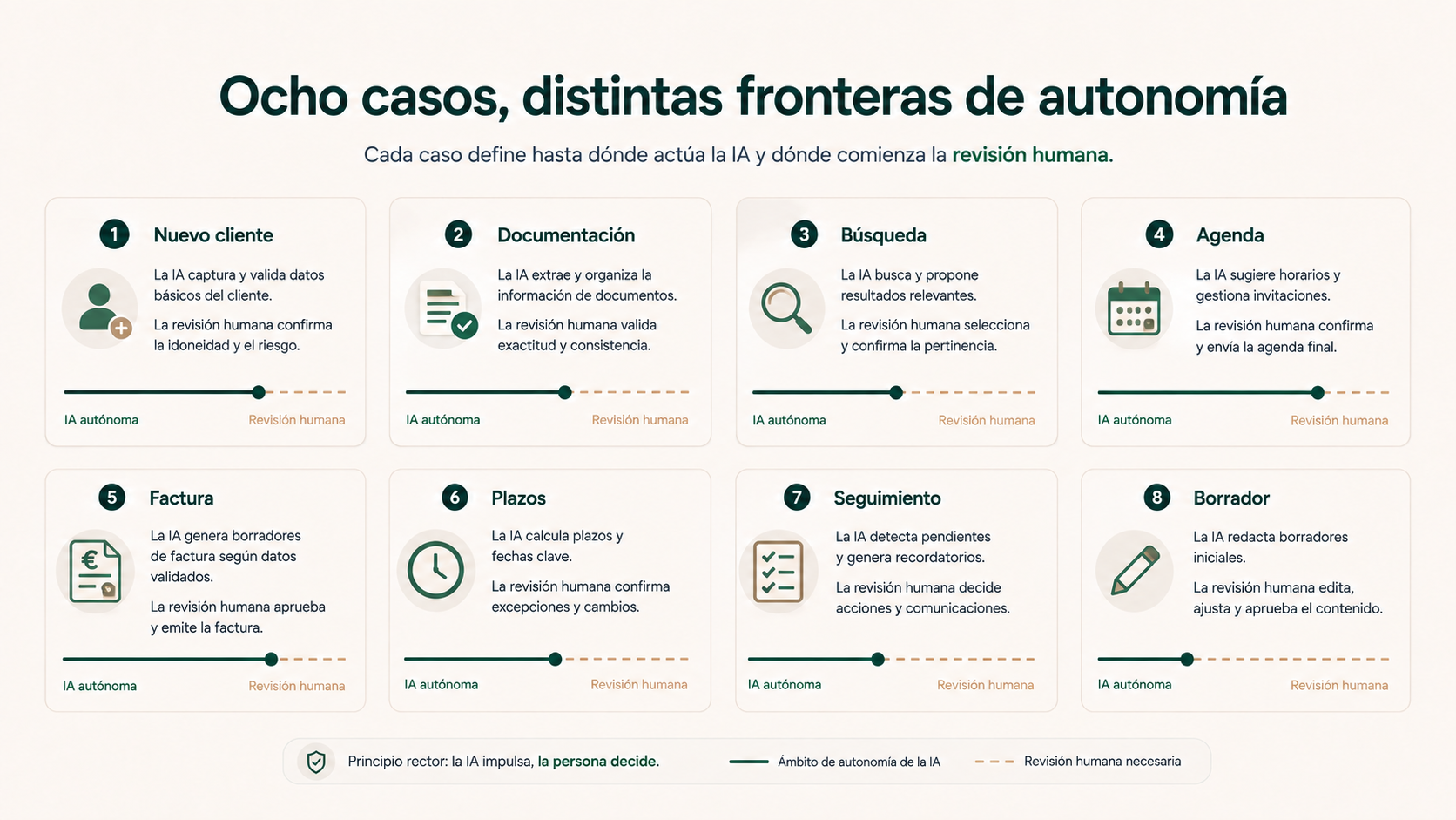 Ocho casos de automatización en despachos de abogados con distintos niveles de autonomía y revisión humana