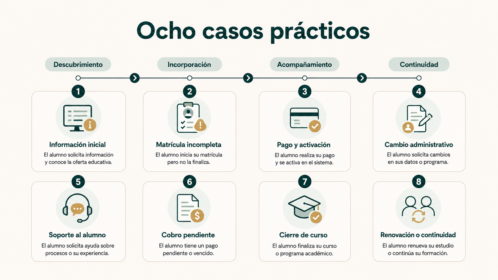 Ocho ejemplos prácticos de automatización en academias y centros de formación con distintos niveles de autonomía
