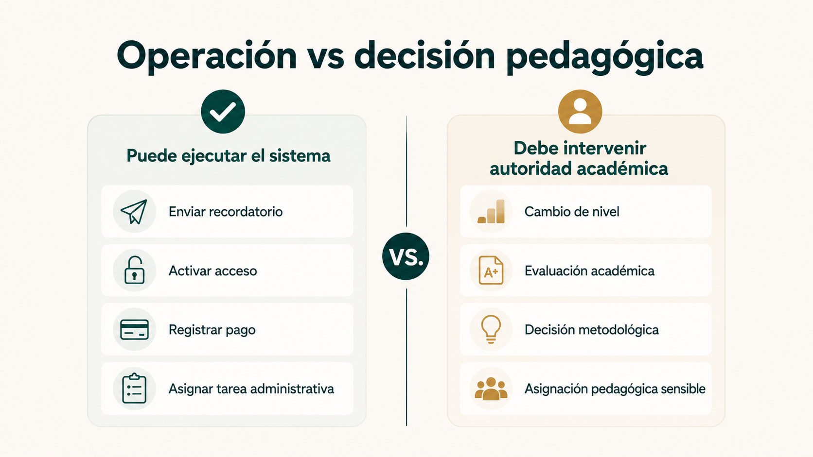 Diferencia entre tareas operativas automatizables y decisiones pedagógicas que requieren autoridad académica