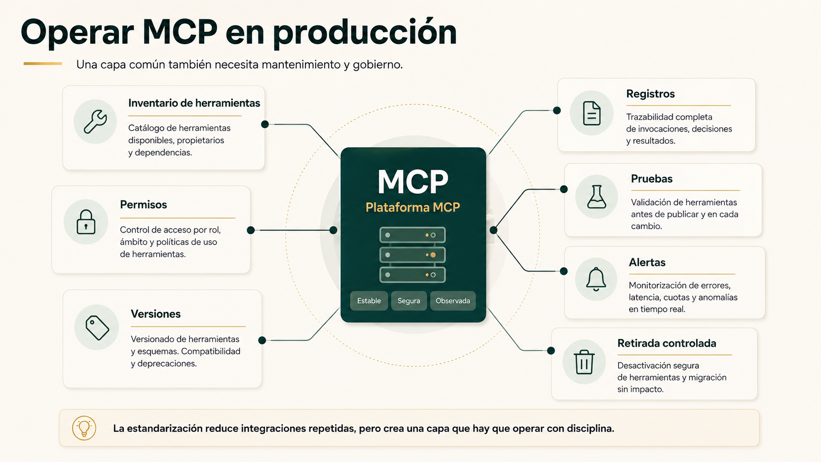 Elementos necesarios para operar MCP en producción con control y mantenimiento