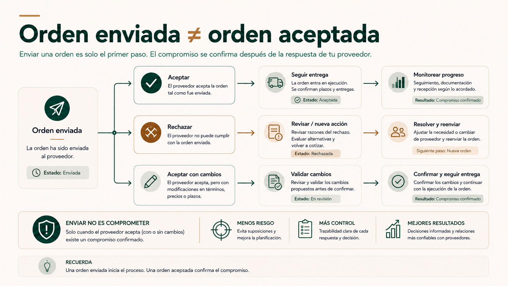 Diferencia entre una orden de compra enviada y una orden aceptada por el proveedor