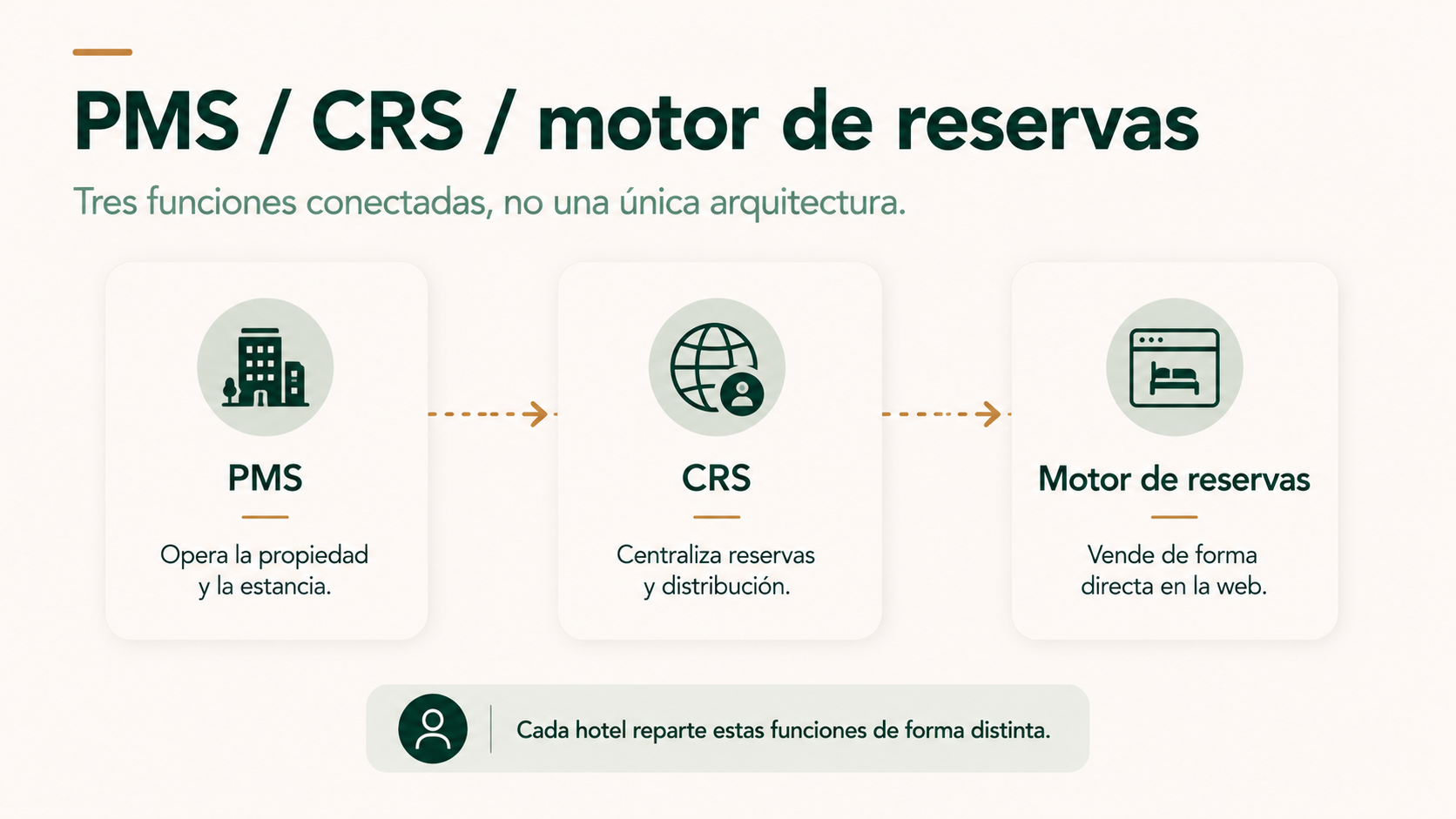 Diferencias entre PMS, CRS y motor de reservas en la arquitectura tecnológica de un hotel
